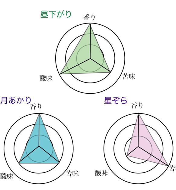 【送料無料】オリジナル ブレンド コーヒー 2種類  各100g 合計200gのセット 2枚目の画像