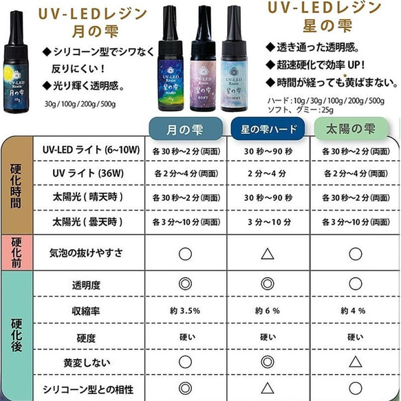 おまけ付き!増量25ｇ→30ｇ！！UV-LEDレジン液月の雫［ハードタイプ］/型番19 8枚目の画像