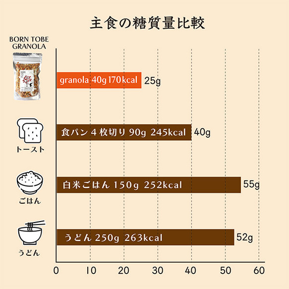 お得な3個セット グラノーラ 糖質オフ グルテンフリー 低GI 15枚目の画像