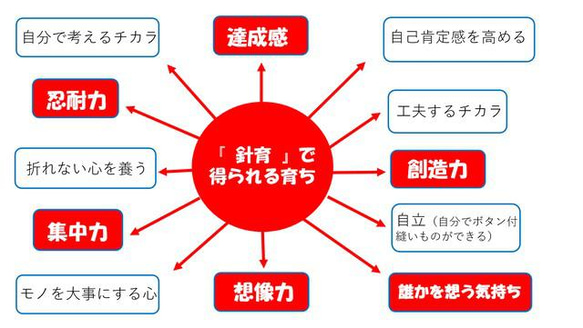 針育（4歳からできるお裁縫）キット 初級【6種類セット】 2枚目の画像