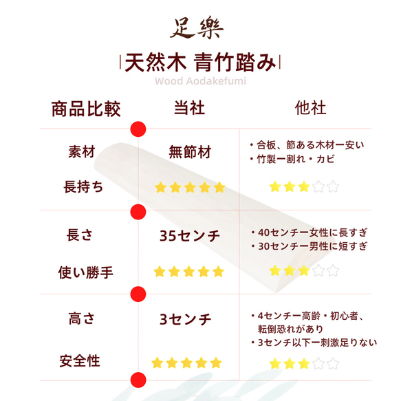 天然木 青竹踏み 高齢な方 頻尿 尿漏れ むくみ 冷え症 平偏足 便秘改善に悩んでいる方にお勧め 足ツボ マッサージ器 4枚目の画像