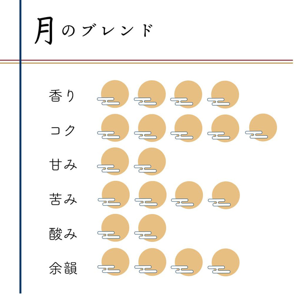 ＜花×月＞選べる2種のコーヒーセット 5枚目の画像