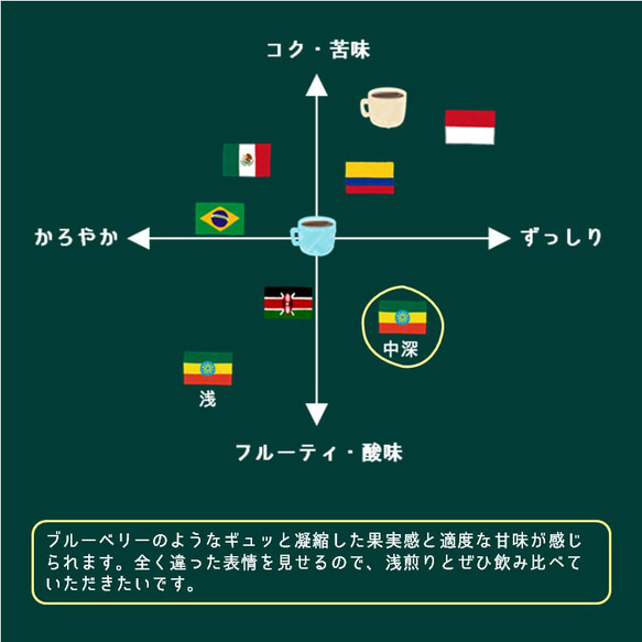 【中深煎り】 エチオピア グジ シャキソ ナチュラル 200g 3枚目の画像