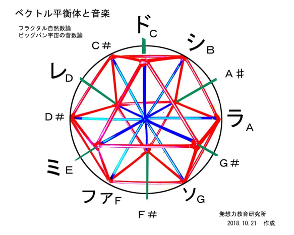 宇宙音楽作曲用サイコロビッグバン宇宙の菅数論特選  ペパクラ 3枚目の画像