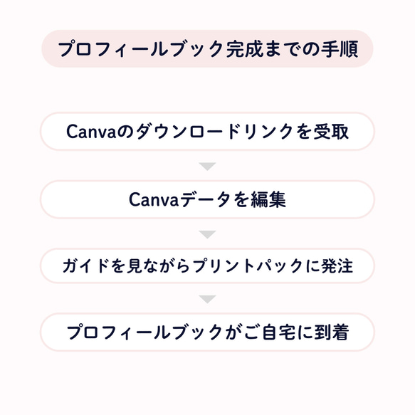 【即ダウンロード可】 Canva用プロフィールブックテンプレート・プリントパックガイド付き #Chamomile 7枚目の画像