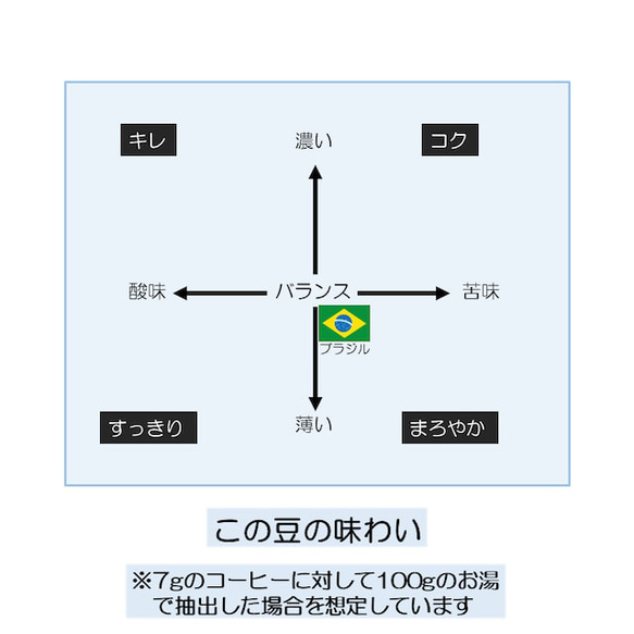 ブラジル ショコラ サントアントニオ［200g(約20杯分)］/自家焙煎コーヒー豆/粉/ドリップコーヒー/大容量 4枚目の画像