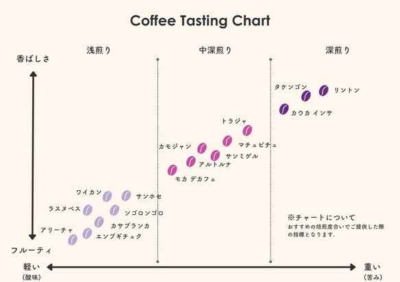 エルサルバドル ラスヌベス　コーヒー豆  200g 5枚目の画像