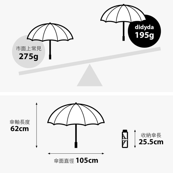 didyda 全球首創 | 全高碳鋼防曬超輕傘 - 馬賽克 第4張的照片
