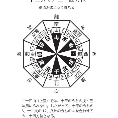 易経豆本／八卦・六四卦・五行・十二支十干・先、後天図 その他