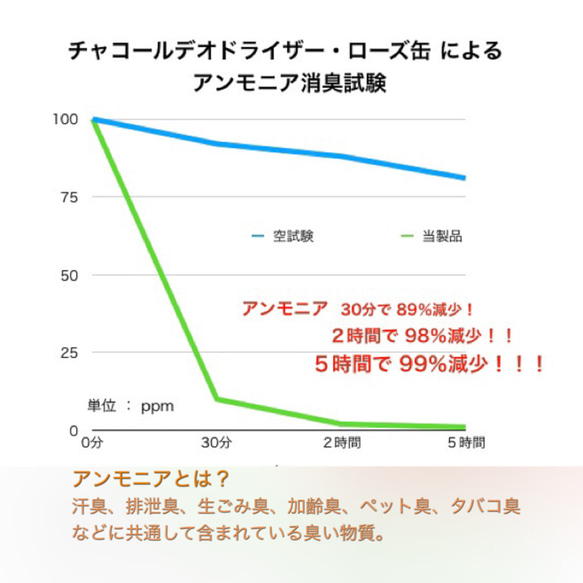 受賞商品【アンモニア消臭99％】炭消臭剤2個セット割引 お洒落に臭い対策！(チャコール デオドライザー ローズ缶） 6枚目の画像