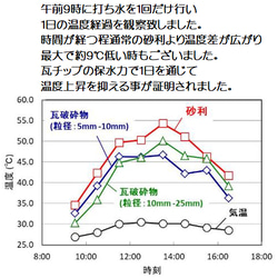 瓦チップ12.5ｋｇ＋瓦サンド12.5ｋｇ合計２５kgセット 砂利 ガーデニング 菜園 畑 駐車場「越前赤瓦 銀鼠」 9枚目の画像