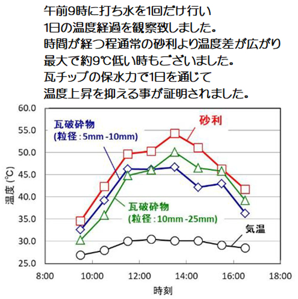 瓦チップ12.5ｋｇ＋瓦サンド12.5ｋｇ合計２５kgセット 砂利 ガーデニング 菜園 畑 駐車場「越前赤瓦 銀鼠」 9枚目の画像