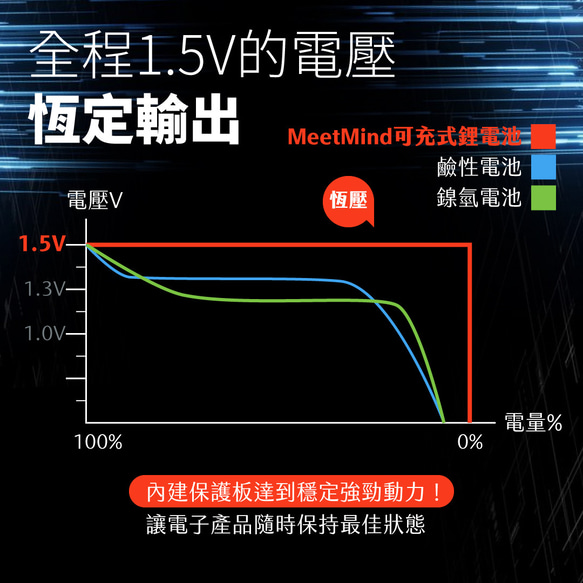 Meet Mind USB C 充電式リチウムイオン電池 AA/3 (4 を 1 カードに 4 本の充電ケーブル 1 組付き) 9枚目の画像