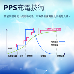 Meet Mind 65W GaN氮化鎵PD充電器3接口USB-A+USB-C+USB-C 第5張的照片