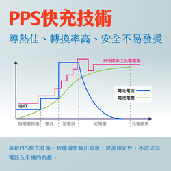 Meet Mind 33W GaN 氮化鎵 PD充電器 USB-A+USB-C 第3張的照片