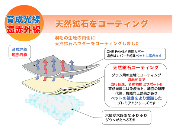 【高級ムートンカバー】　羽毛を使った円形ペットベッド（天然鉱石配合）　羽毛クッションベッド＋専用カバー＋防水カバー 9枚目の画像