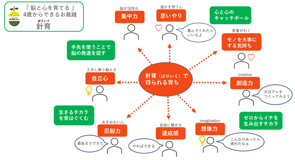 針育（心を育てるお裁縫）キット  中級 【6種類セット】 7枚目の画像