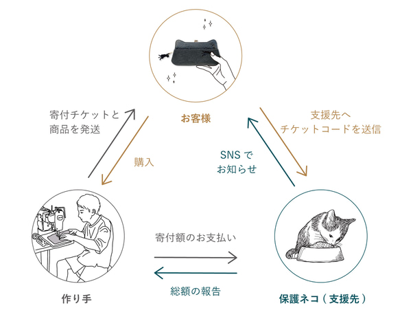 保護ネコ支援【aoneco】がま口ロングウォレット 限定色キャメル チケット1,600円付 an001 12枚目の画像