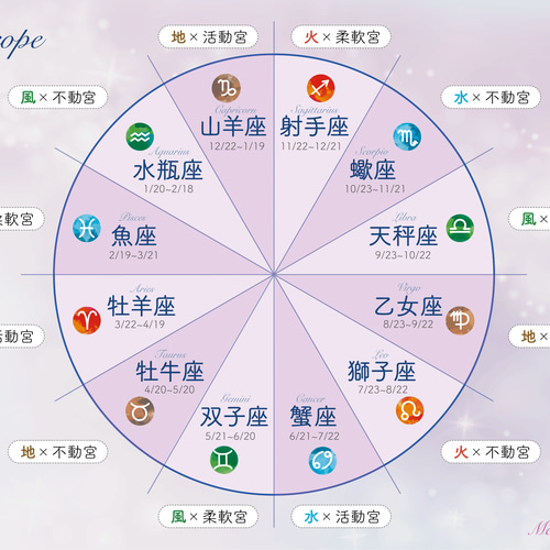 鑑定にも使える！】ホロスコープ早見表PINK&BLUE その他雑貨