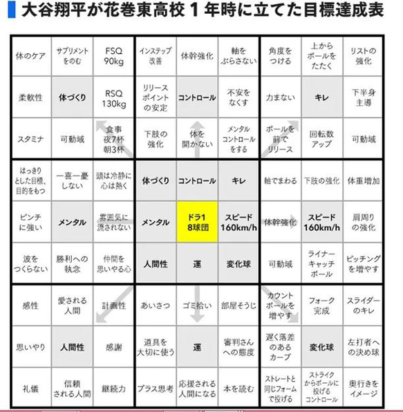 毎日なすべきことが明確に！大谷翔平選手の目標達成シート（２ヵ月達成版） 3枚目の画像