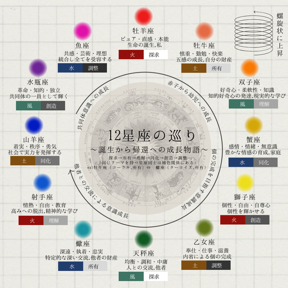 ZODIAC【牡牛座】12星座のサポートアロマ ・２層式オーガニックフレグランス〜星と色と香りのサポート〜 12枚目の画像