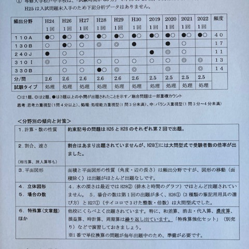 2024年のクリスマス ○専修大松戸中学校: 雑貨 2025年合格への算数と理科プリント 語学・辞書・学習参考書