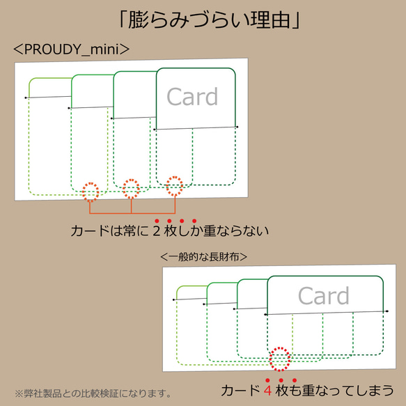 【...to®・PROUDY_mini】・「最大20枚のカード」を膨らまずに収納可能。「美しく並ぶ」整う長財布 3枚目の画像