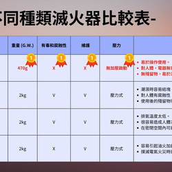 Hepty家用車用手持便攜環保奈米滅火器-HTJ50 第3張的照片