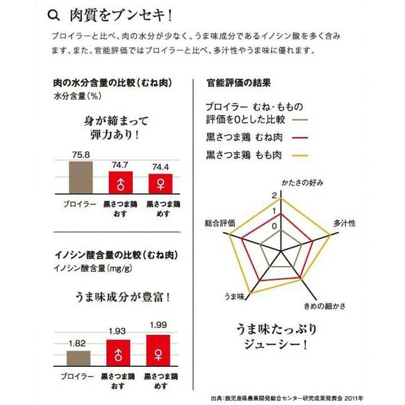 鹿児島 名物 黒さつま鶏 刺身セット 600ｇ (150g×4パック) 専用醤油付き 鳥刺し 鶏刺し 鶏さし たたき 7枚目の画像