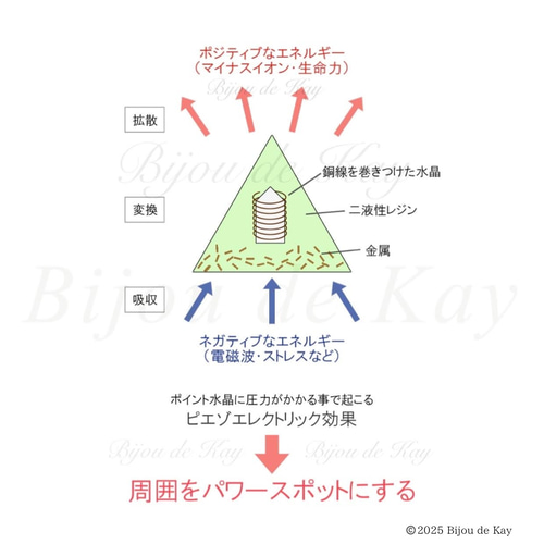 fairy光波動 オルゴナイト 小さなお星様 星の祝福 ④ 叡智と直感の