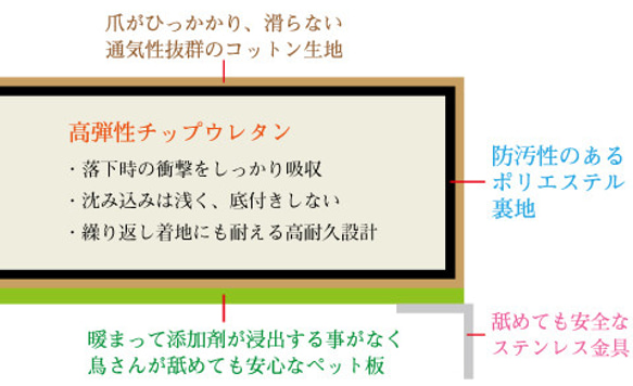 老鳥用 高齢インコ用 落下防止・底冷え対策 ケージ底上げ オーダーメイド クッションマット（鳥さんの体重～500gまで） 6枚目の画像