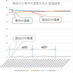 機能性インナー 熱を放出 空調服 着るエアコン 1本で2役 ダイエット器具 熱中症対策グッズ「背中クールタイ」 5枚目の画像