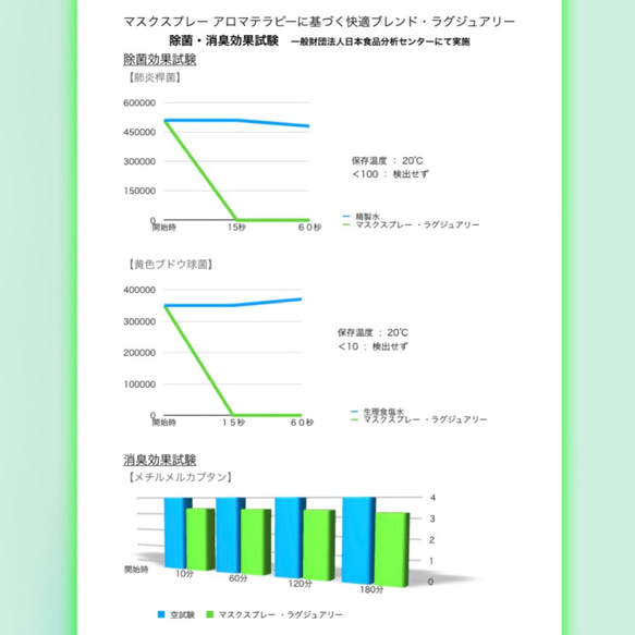 数量限定5点　秋の福袋【秒で除菌！消臭試験済】超特価！香り長持ちマスクスプレー アロマテラピーに基づく快適ブレンド 5枚目の画像