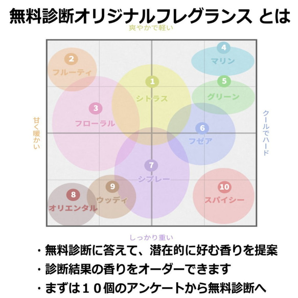 【セミオーダー】無料診断付オリジナルフレグランス30ml【瓶/キャップ選択】 8枚目の画像