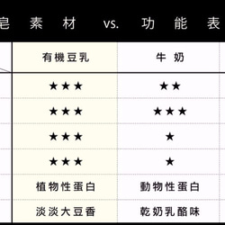 防疫勤洗手 - 有機豆乳皂│緩│買一送一 第7張的照片