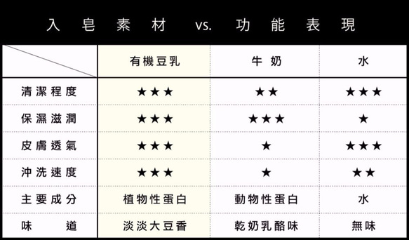 防疫勤洗手 - 有機豆乳皂│緩│買一送一 第7張的照片