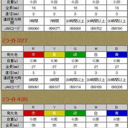 【マイクロサイズLEDライト】レジン作品を光らせる!!ミライト各種/ライトセーバー/ミニライト 2枚目の画像