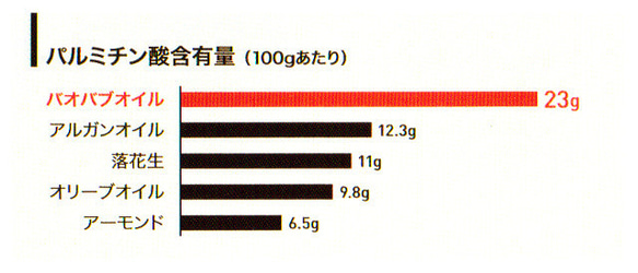 マラウィ産バオバブオイル (30ml) 【送料無料】 7枚目の画像