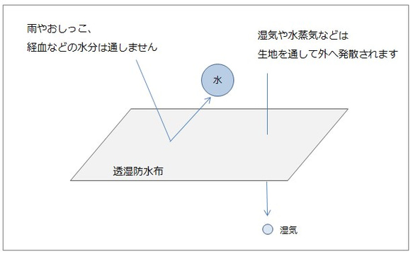 透湿防水布  布ナプキンを手作りする際に欠かせない素材 4枚目の画像