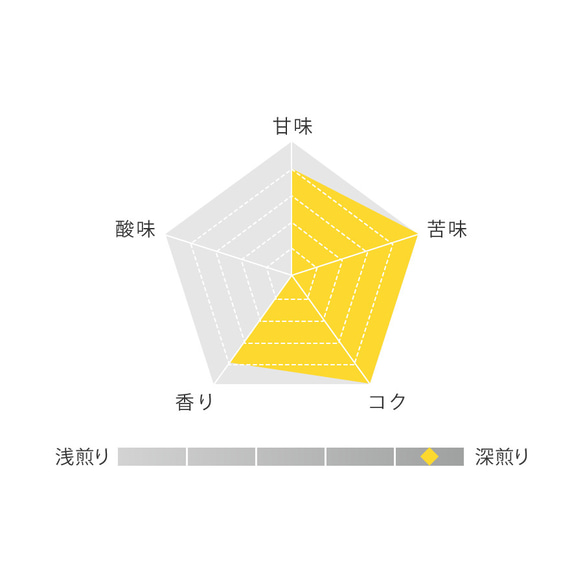 インドネシア・マンデリン・セブン・ステラ【深煎り】自家焙煎コーヒー豆（珈琲豆）100g 3枚目の画像