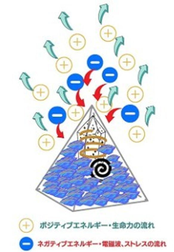オルゴナイト 天然石 ピラミッド型 電磁波防止 7色 チャクラストーン アメジスト アクアマリン アゲート オルゴンエネ 5枚目の画像