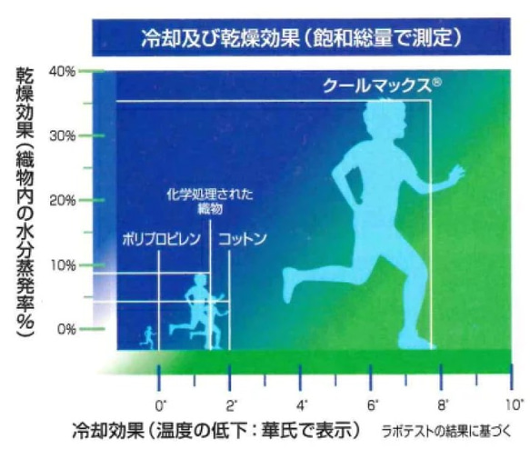 【大人気再販！残り5m分のみ】クールマックス生地　ひんやり冷感　ストレッチ50cm単位 アイスコットン洗える　A 5枚目の画像