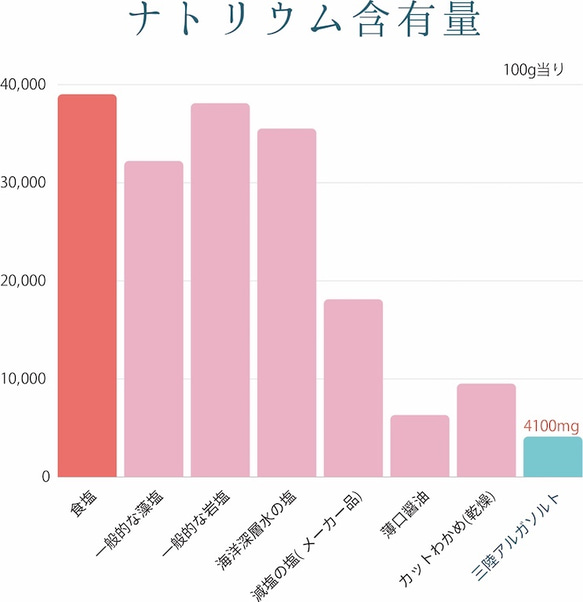 【三陸アルガソルトデイリーパック】生わかめのを多段階乾燥した粉、スーパー ヘルスフード 豊富な栄養 食物繊維　アルギン酸 6枚目の画像