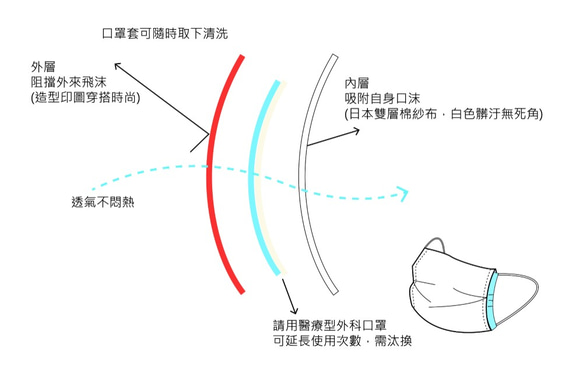 Due+ |  3D立體布口罩套-內裡日本紗布 (含運) (需搭配平面口罩)貴賓狗刺繡 第4張的照片