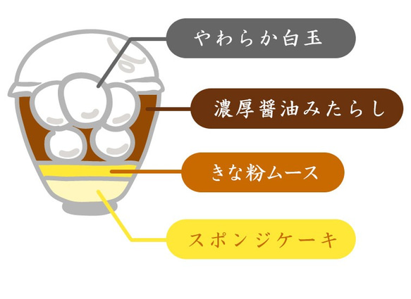 【送料無料】醤油屋がつくった 「みたらしだんご」with きな粉ムース ６個セット 4枚目の画像