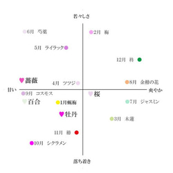 嗅ぐ楽しみ　冬の花ノ香3本セット　蝋梅、柊、椿　10ml×3本 10枚目の画像