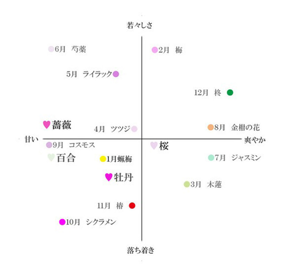 嗅ぐ楽しみ　冬の花ノ香3本セット　蝋梅、柊、椿　10ml×3本 10枚目の画像