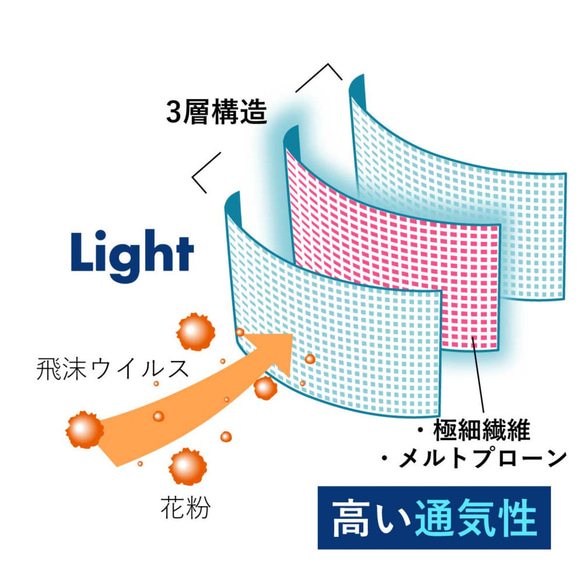 Mサイズ　オフホワイト　or ベージュ　1年中使える＆洗える　「ウール100％マスク　フィルター30枚付セット」 6枚目の画像