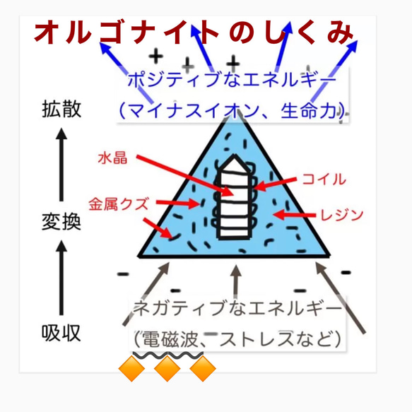 (願望実現)フラワーオブライフのオルゴナイトピラミッド(オプシディアン・アマゾナイト) 6枚目の画像