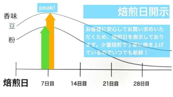 国産 コーヒー 100％ 国産珈琲果実100%「果実の極(かじつのきわみ)」100g 国産珈琲 プレゼント ギフト 10枚目の画像